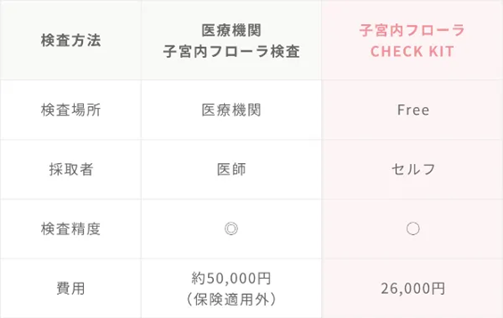 子宮内フローラ検査 医療機関とCHECK KITの比較表