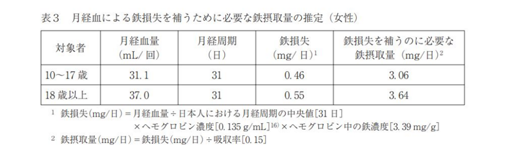 月経血による鉄損失を補うために必要な鉄摂取量の推定（女性）