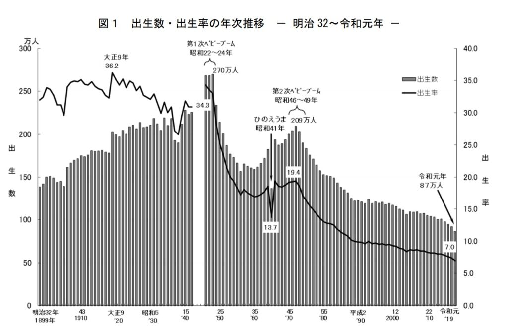 令和３年度「出生に関する統計」の概況より