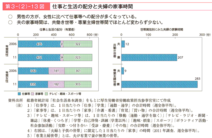 仕事と生活の配分と夫婦の家事時間