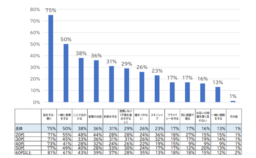 夫婦に関するアンケート調査