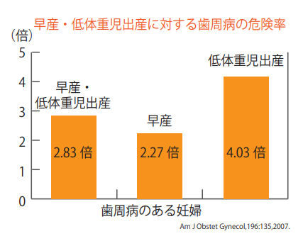 早産・低体重児出産に対する歯周病の危険率